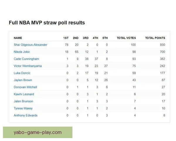 亚历山大力压文班成为ESPN模拟MVP投票榜首 约基奇排名第三东契奇位列第四